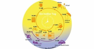 Mit etwas Vorbereitung und einem schlauen Timing kommt man besser durch heiße Tage. Foto: dpa-infografik GmbH/dpa-tmn